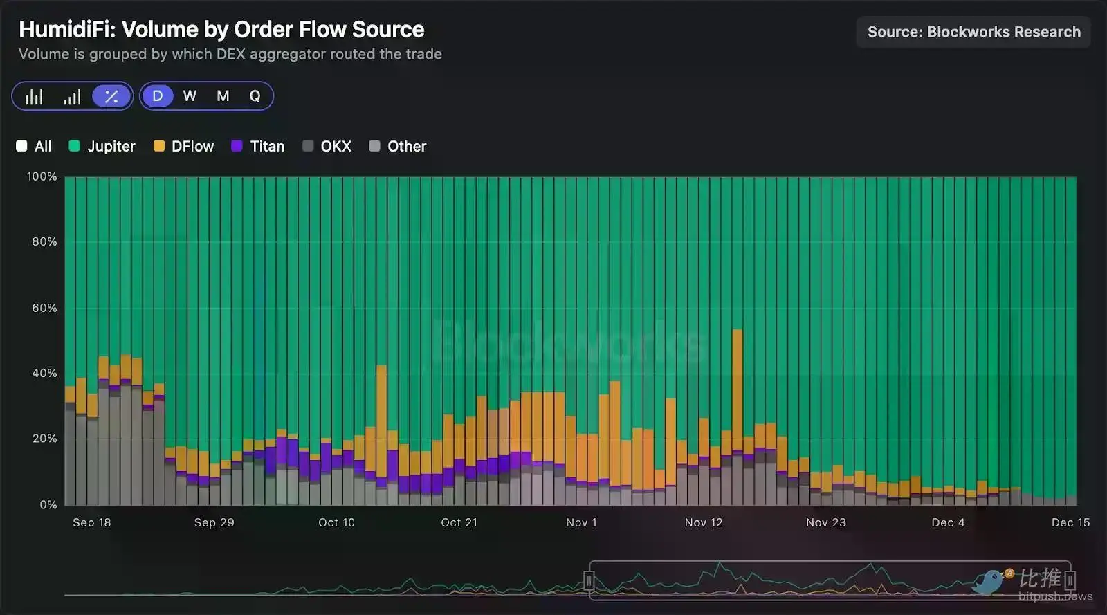深度拆解Solana DEX:谁在瓜分订单流,谁被淘汰出局?