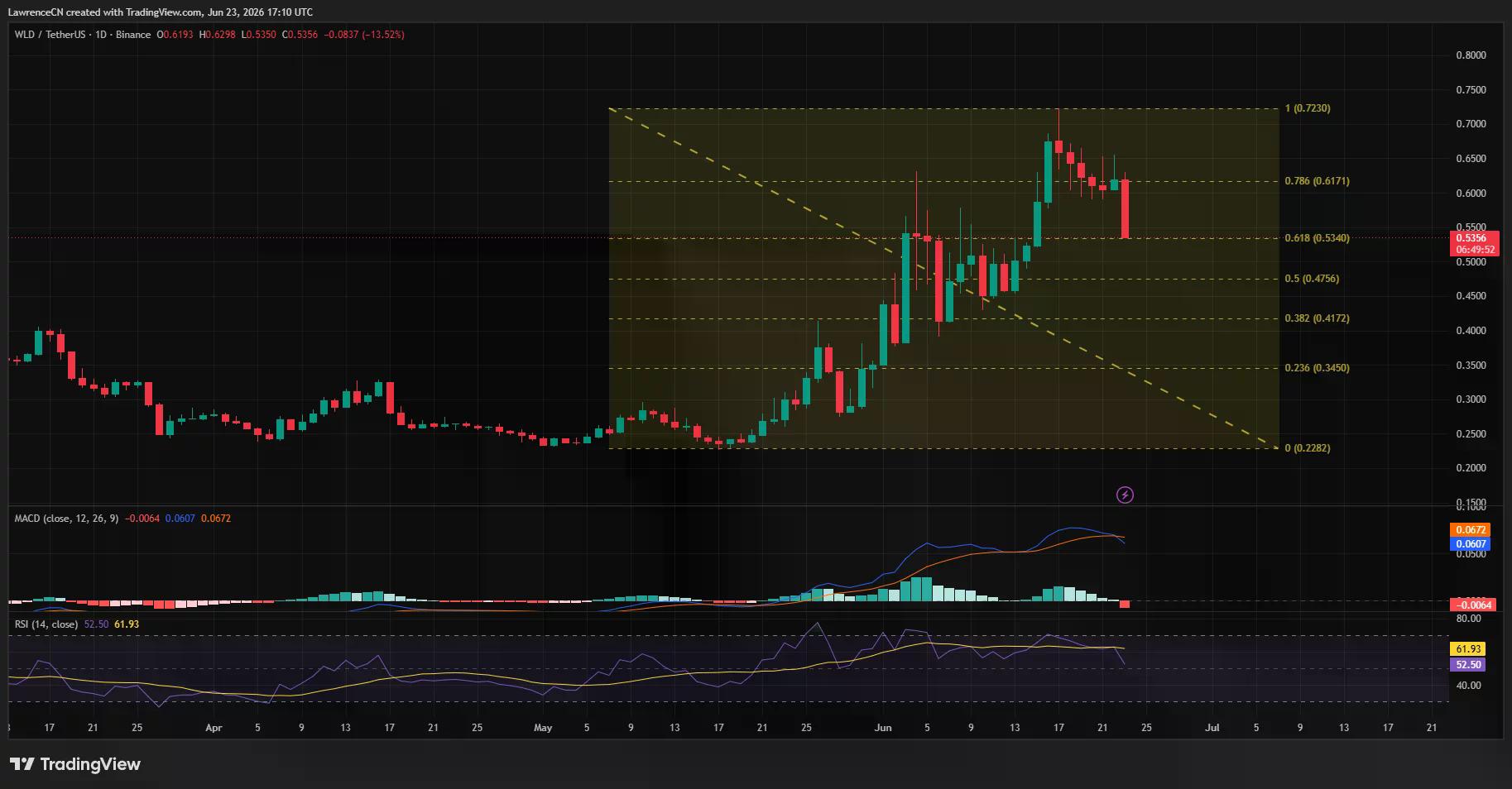 Graphique journalier de Worldcoin (WLD) montrant une chute abrupte de 12 % jusqu'au niveau de retracement de Fibonacci de 61,8 % près de 0,53 $, avec un croisement baissier du MACD et un RSI affaibli signalant un essoufflement de l'élan après le rallye de juin.
