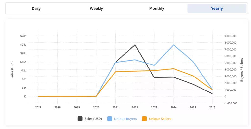 NFT sales volumes have plummeted. Source: CryptoSlam.