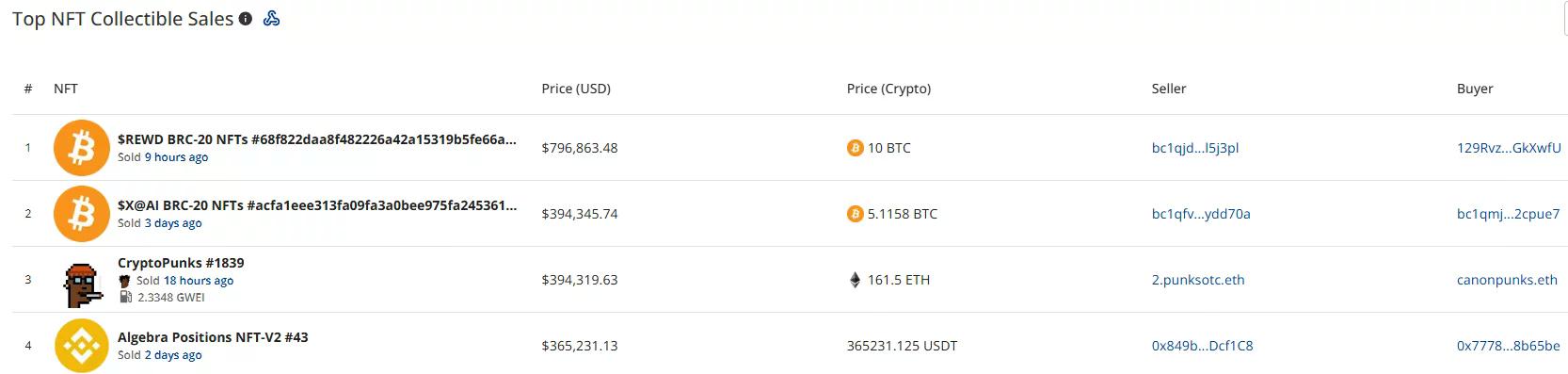 Classement CryptoSlam montrant un NFT BRC-20 $REWD en tête des ventes hebdomadaires de collectibles à 796 863 dollars, suivi par $X@AI et CryptoPunks #1839.