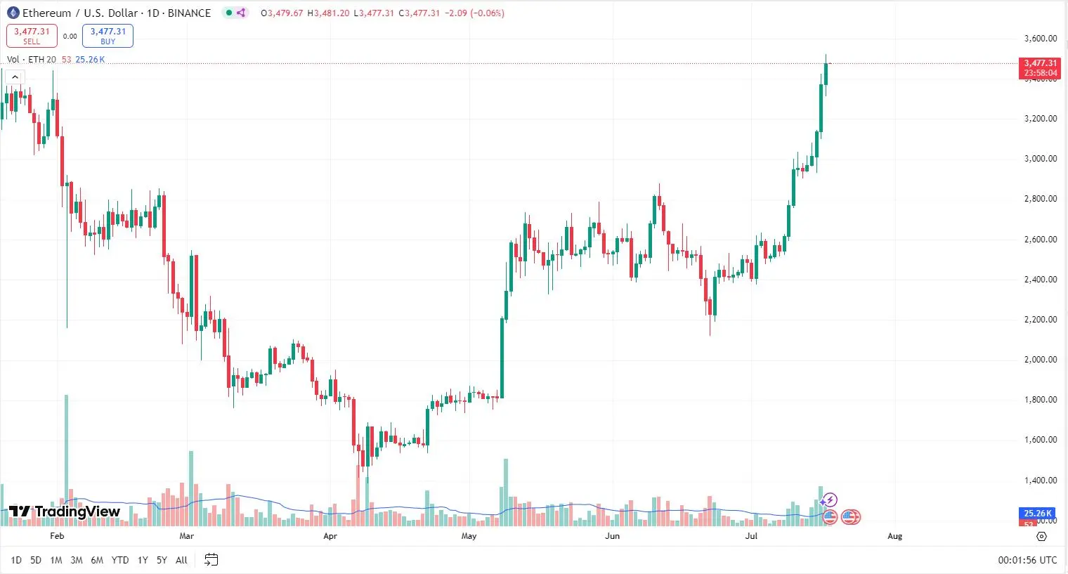 比特币主导地位跌至4个月低点,ETH、XRP纷纷创出新高,三张图表显示山寨季已到!