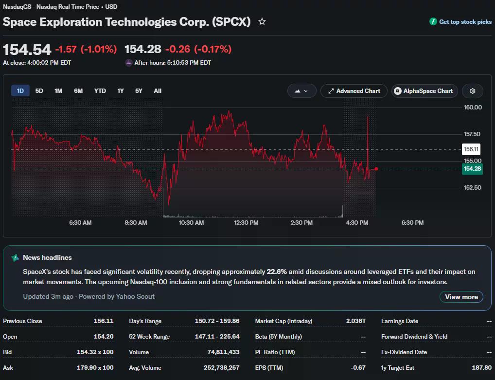 Wykres akcji SpaceX (SPCX) pokazujący zamknięcie na poziomie 154,54 USD, spadek o 1,01% w ciągu dnia, z zmiennością śróddzienną między około 150,72 USD a 159,86 USD.