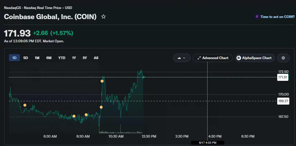 Wykres akcji Coinbase (COIN) pokazujący wzrost akcji o 1,57% do 171,93 USD podczas środowej sesji, po odrobieniu początkowych strat i wzroście powyżej ceny zamknięcia z poprzedniej sesji wynoszącej 169,27 USD.
