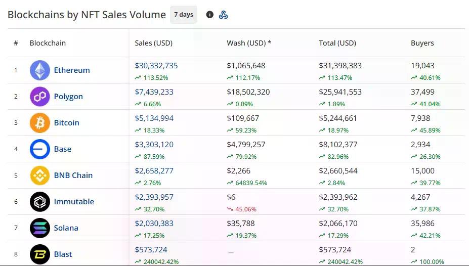 CryptoSlam’s seven-day blockchain table shows Ethereum leading NFT sales at $30.33 million, followed by Polygon at $7.44 million and Bitcoin at $5.13 million.