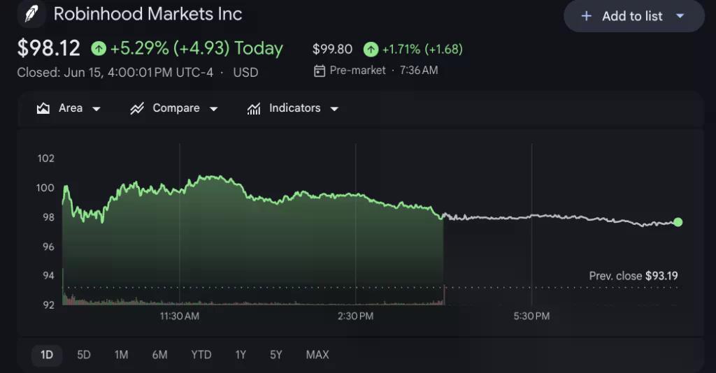 Robinhood share price.