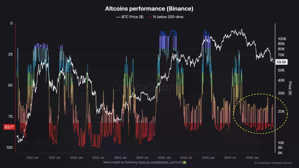 Altcoins performance, source: CryptoQuant analyst Darkfost