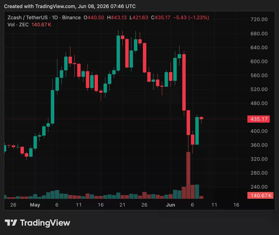Graficul prețului ZEC/USDT pe 1 zi.
