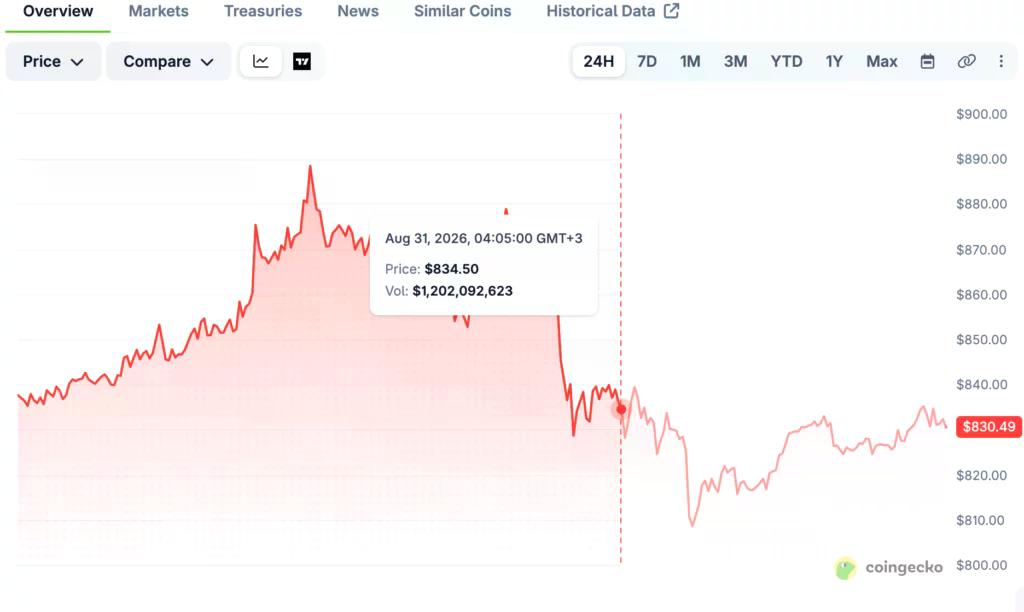 ZEC price chart, source: CoinGecko