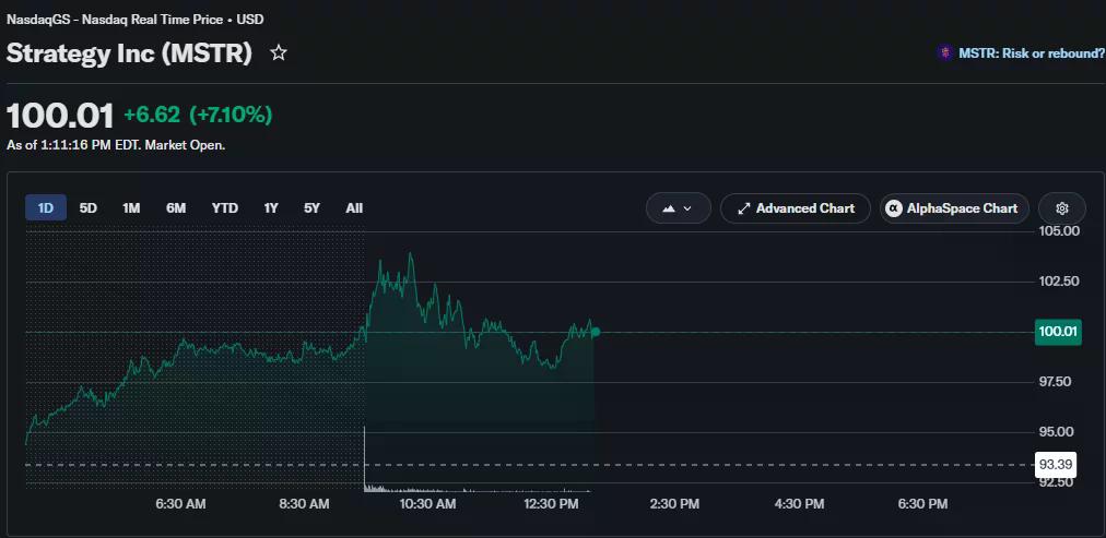 مخطط intraday لشركة Strategy (MSTR) يظهر تداول السهم حول 100 دولار بعد مكاسب يومية بنسبة 7.1%، حيث بلغ ذروته لفترة وجيزة فوق 102 دولار قبل أن يتراجع.