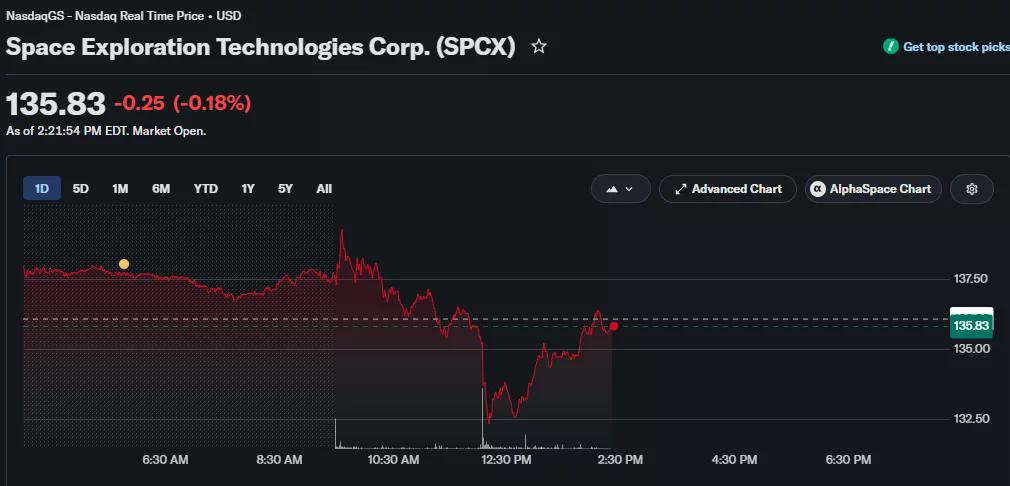 Biểu đồ cổ phiếu SpaceX trong ngày cho thấy cổ phiếu giao dịch quanh mức 135,83 USD sau khi phục hồi từ mức giảm giữa ngày xuống dưới 133 USD trong phiên giao dịch.
