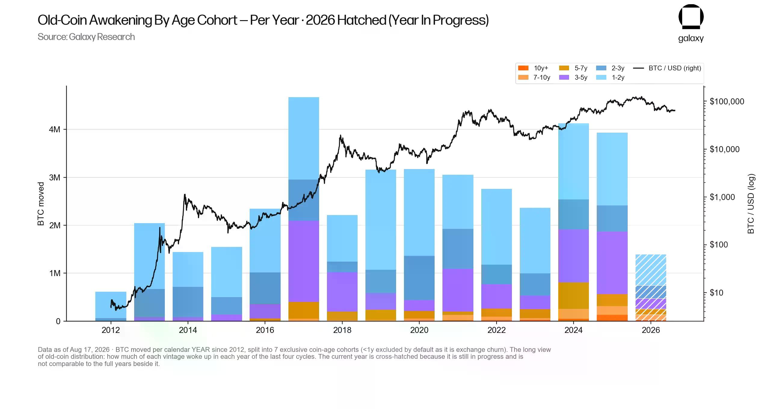 Old Bitcoin awakenings by Age Cohort. Image: Galaxy Research