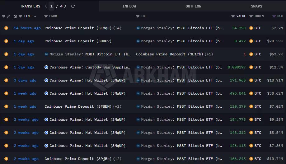 Arkham transfer history showing recent Bitcoin inflows from Coinbase Prime to Morgan Stanley's Bitcoin ETF wallets.