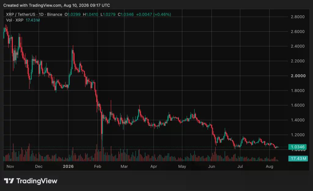 Ripple (XRP) price chart, source: crypto.news