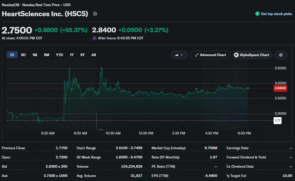 HeartSciences (HSCS) stock chart showing shares surging more than 55% to $2.75 after announcing a merger with Zcash miner Fortitude Mining Holdings.