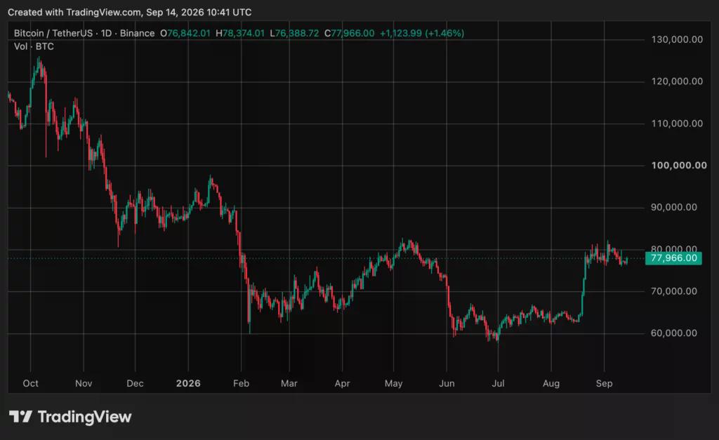 Bitcoin (BTC) price chart, source: crypto.news