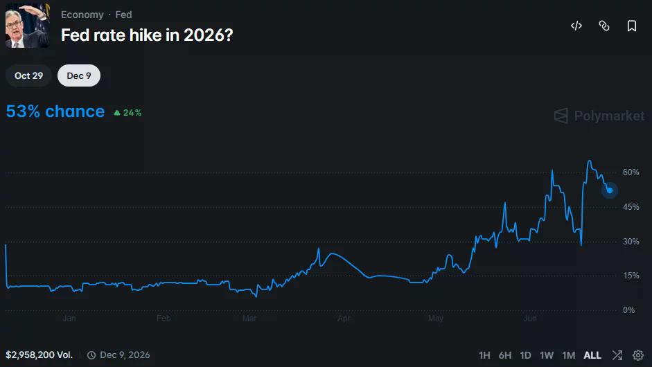 Polymarket chart showing the probability of a Fed rate hike in 2026 rising to 53% after climbing sharply through May and June.