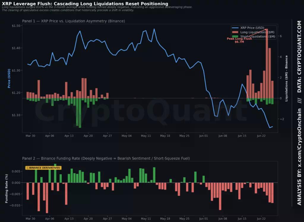 XRP Leverage Flush, source: CryptoQuant analyst CryptoOnchain
