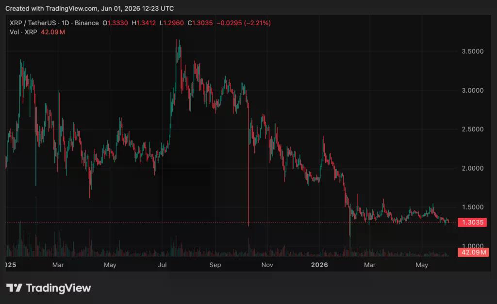 Gráfico de preços de Ripple (XRP), fonte: crypto.news