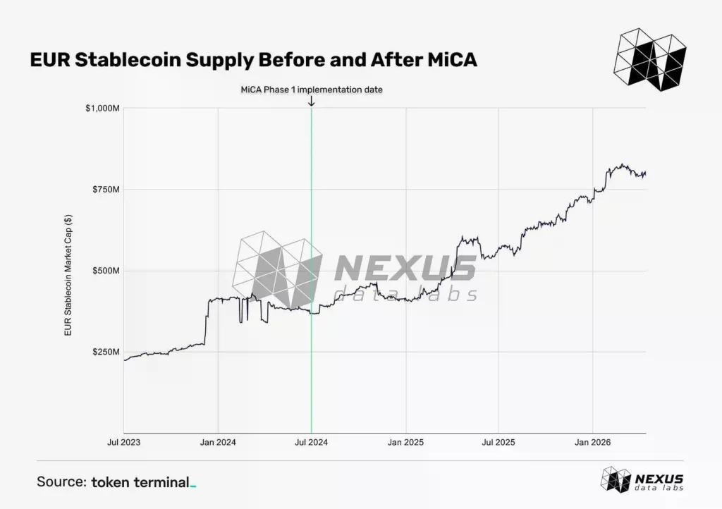 كيف أجبرت MiCA سوق العملات المشفرة على التكيف في أوروبا - 3