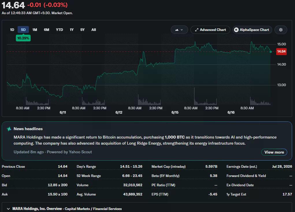 Las acciones de MARA suben más del 10% en cinco días en medio del debate sobre una supuesta transferencia de 1,000 BTC.