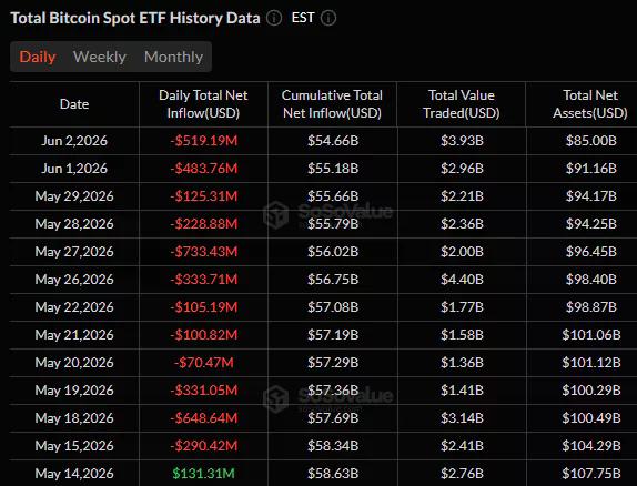 ETF-urile spot BTC au înregistrat ieșiri nete de aproape 4 miliarde de dolari din 15 mai până în 2 iunie.