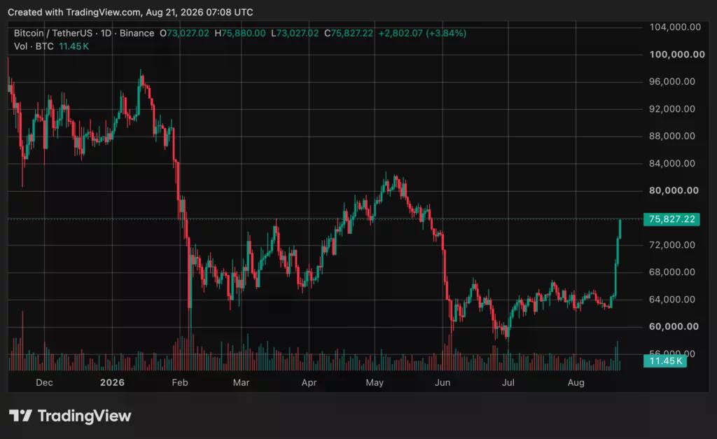 مخطط أسعار البيتكوين (BTC)، المصدر: crypto.news
