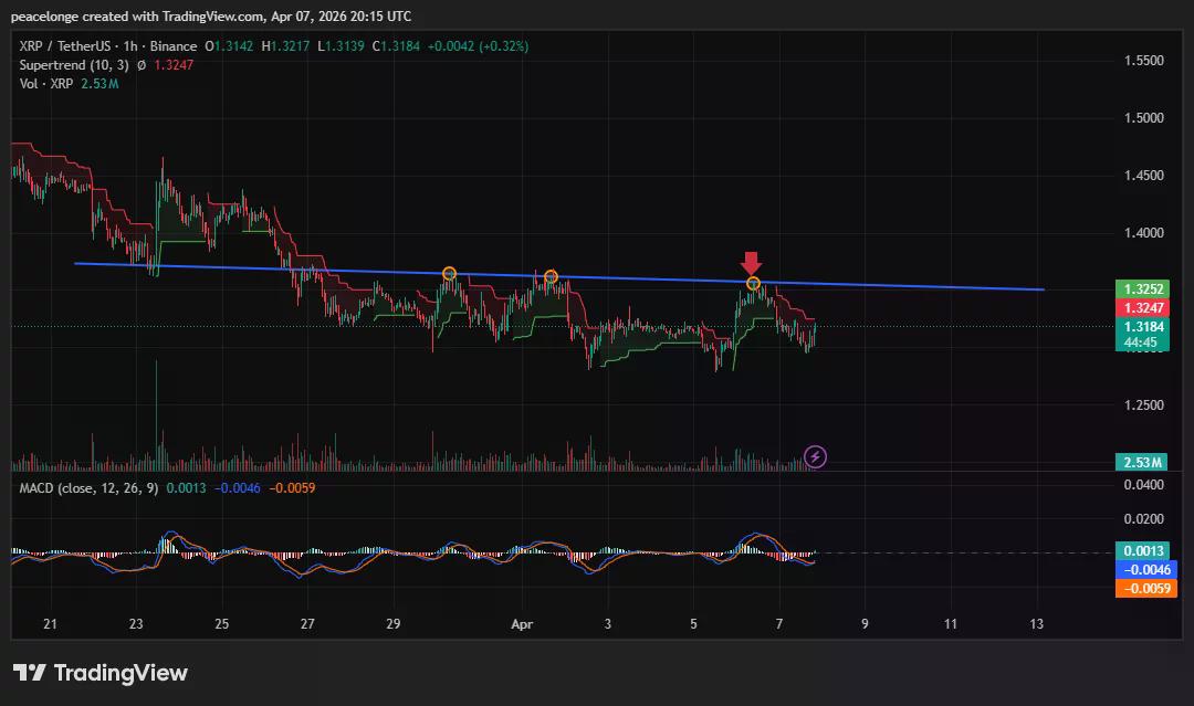 Akankah harga XRP jatuh di bawah support $1.30 setelah penembusan gagal di $1.35? - 1