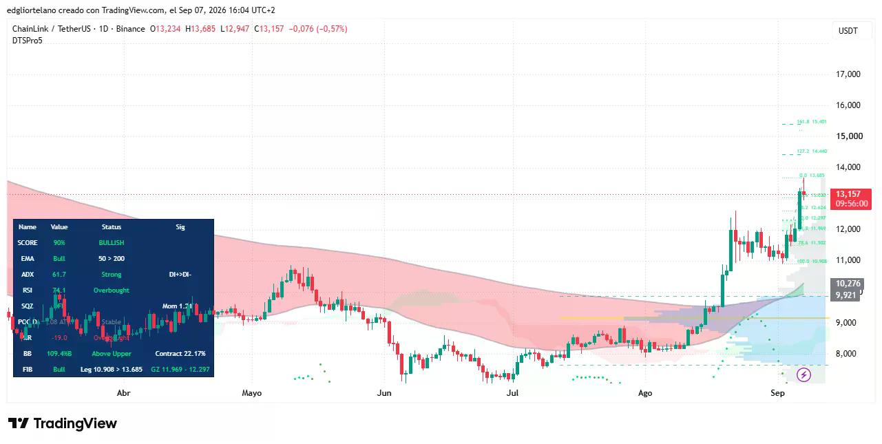 Données de prix de Chainlink. Image : Tradingview