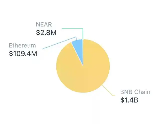散户流量、机构入局之后,BNB Chain接下来怎么走?