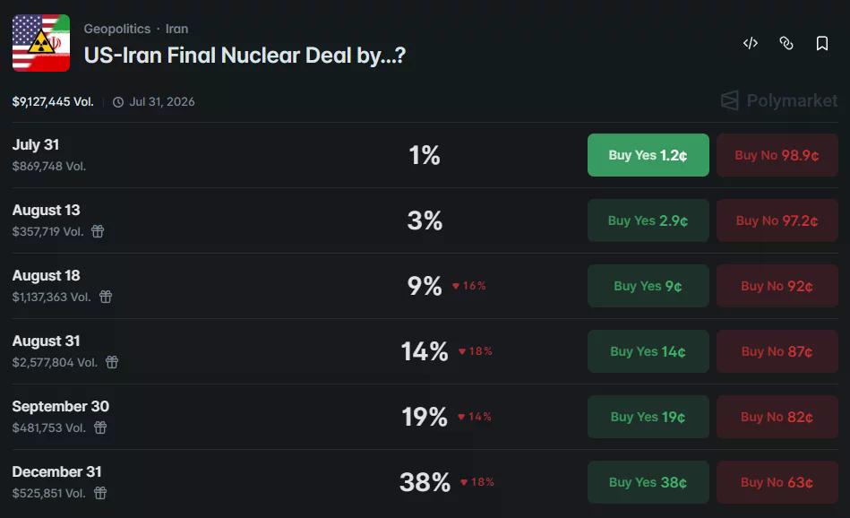 Mercado de predicción de Polymarket que muestra probabilidades decrecientes de un acuerdo nuclear entre EE. UU. e Irán en 2026, con una probabilidad del 38 % asignada a un acuerdo antes del 31 de diciembre.