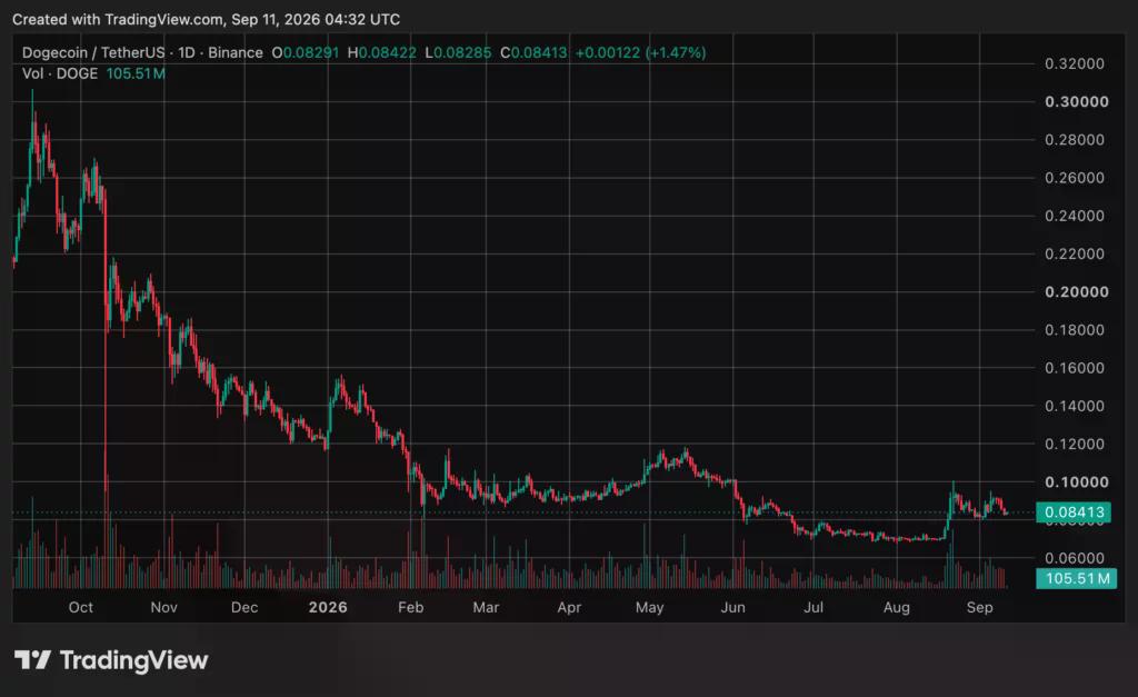 Dogecoin (DOGE) price chart, source: crypto.news
