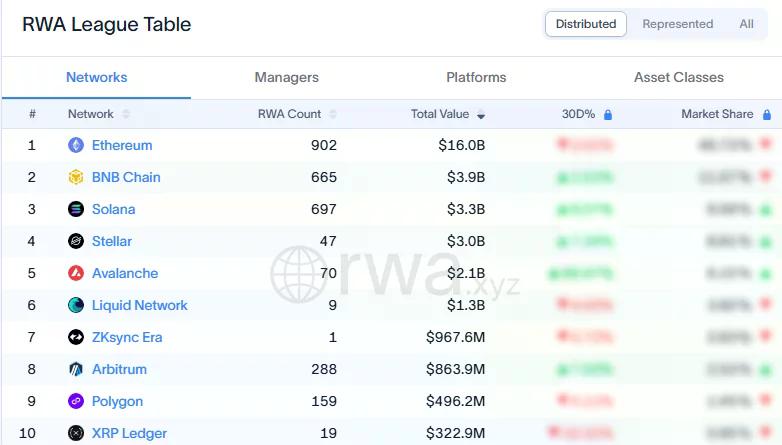 Tableau de classement RWA.xyz montrant Ethereum en tête des actifs du monde réel tokenisés avec 16 milliards de dollars, suivi par BNB Chain, Solana, Stellar et Avalanche à 2,1 milliards de dollars.