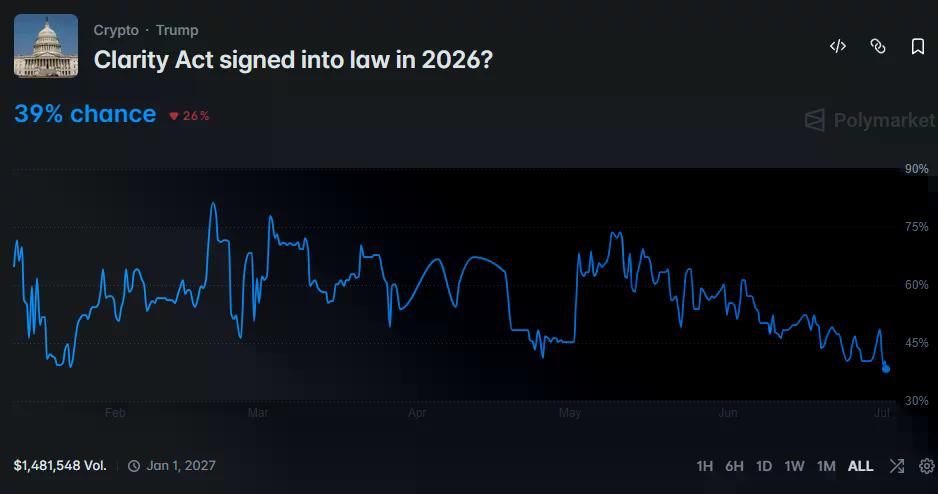 Polymarket chart showing the odds of the CLARITY Act being signed into law in 2026 falling to 39% after a steady decline through June.