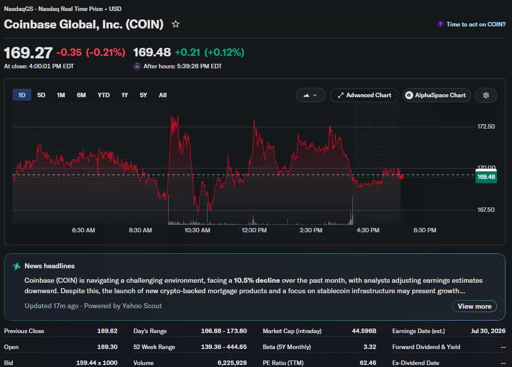 Coinbase stock trading near $169 after a volatile session, with shares briefly rising above $173 before pulling back.