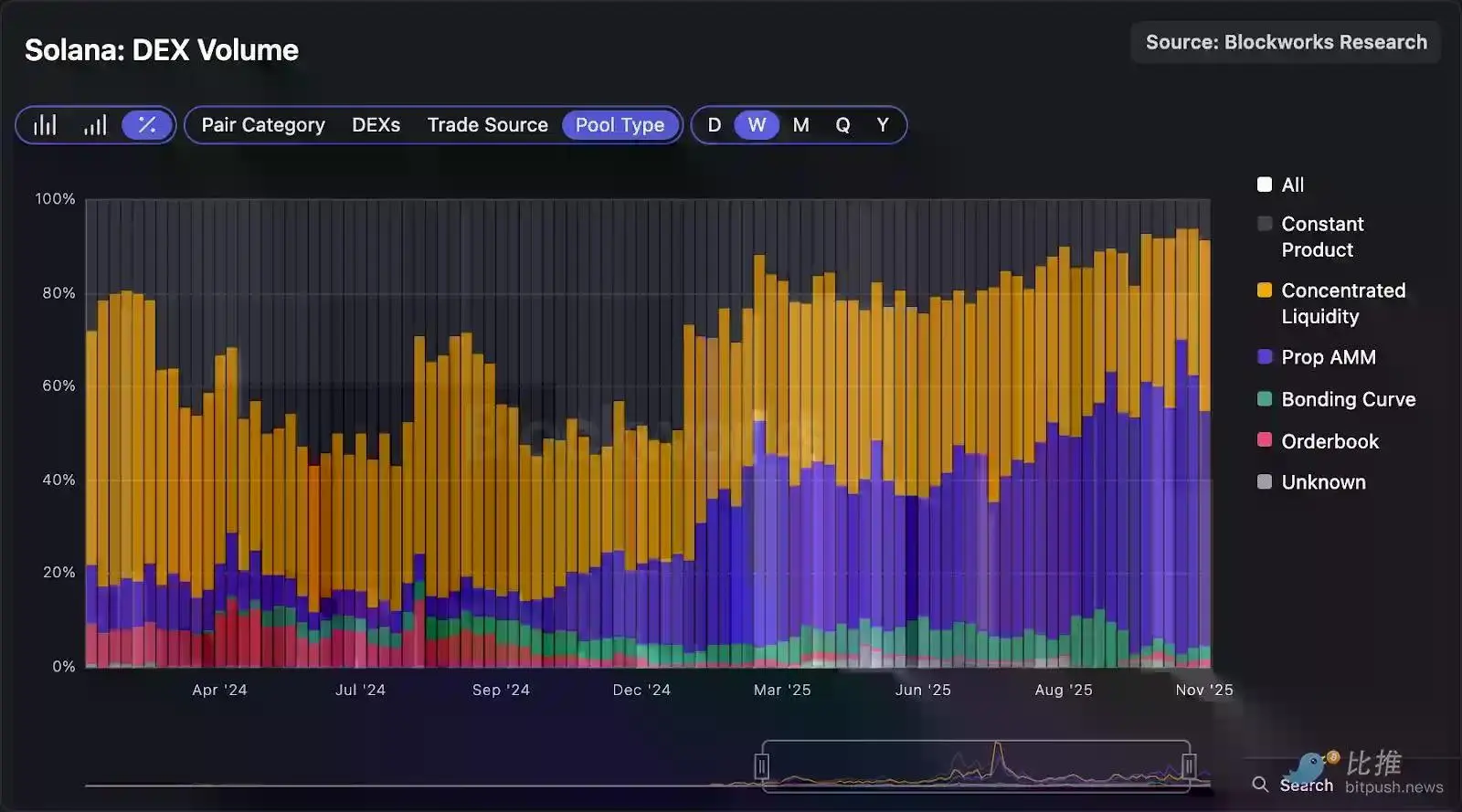 深度拆解Solana DEX:谁在瓜分订单流,谁被淘汰出局?