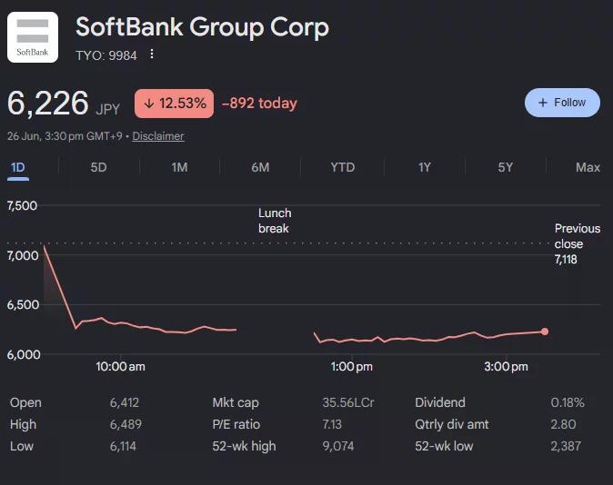 SoftBank Group share price chart showing a 12.53% daily decline, closing at 6,226 JPY after a sharp early-session selloff.