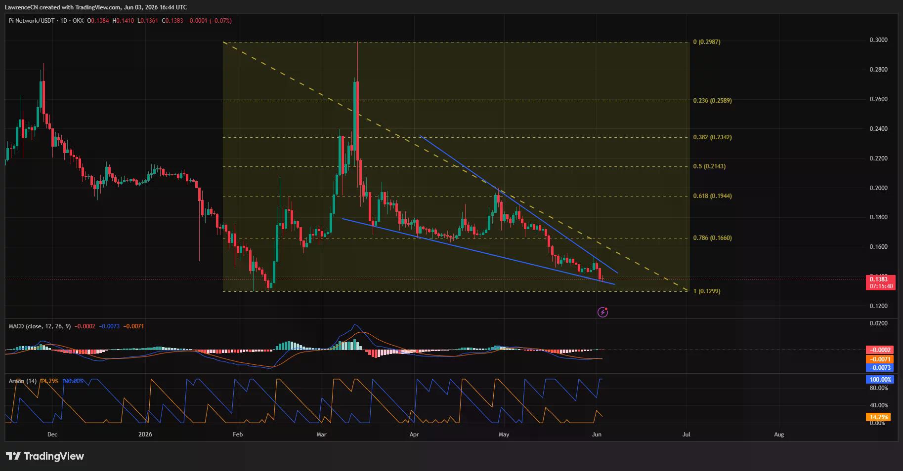 Prețul Pi Network este aproape de a rupe sub un model de pană descendentă pe graficul zilnic.