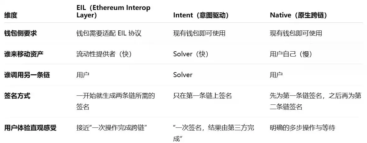 以太坊迎来互操作大年:深度拆解 EIL,将「信任」交给博弈的大型试验?