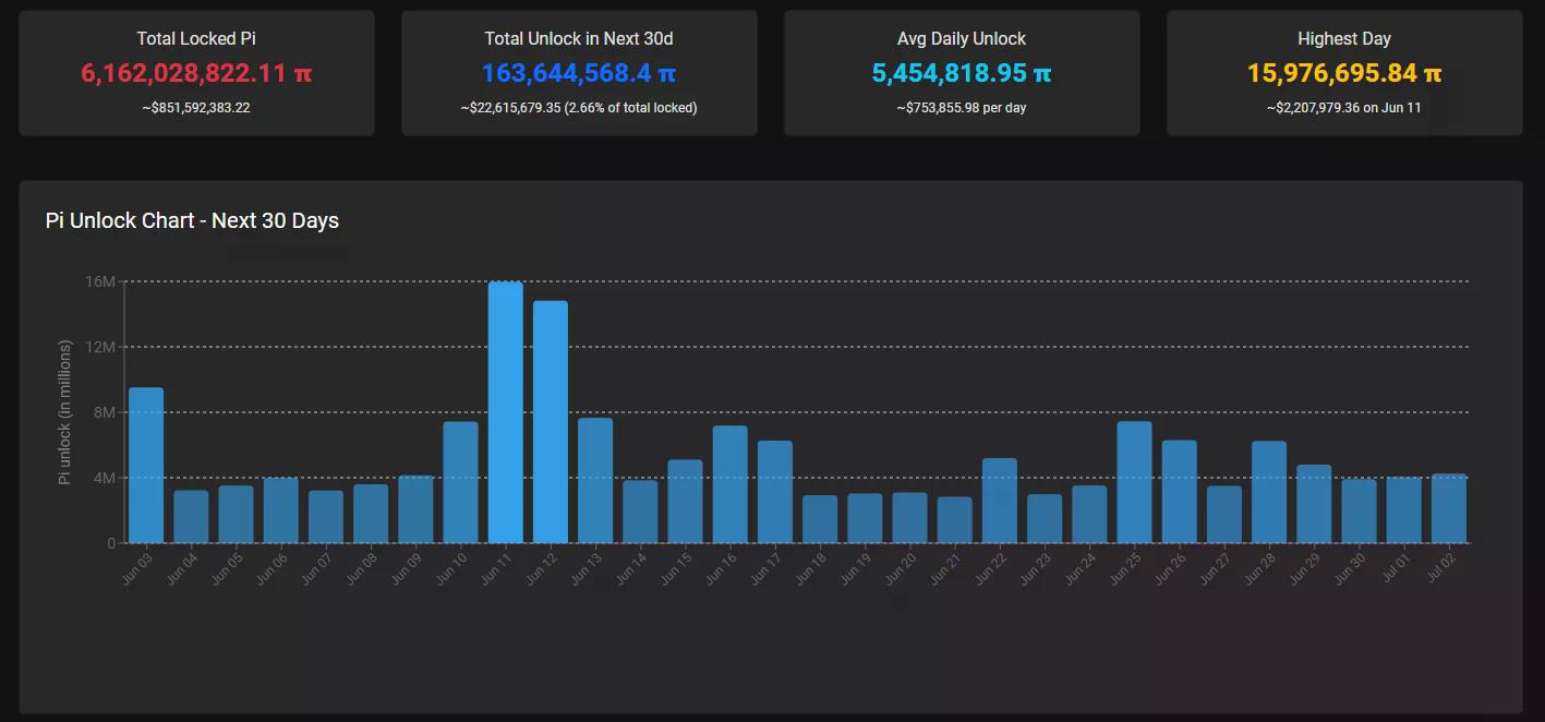 Programul de deblocare a tokenurilor Pi Network arătând 163,6 milioane PI care urmează să fie deblocate în următoarele 30 de zile.