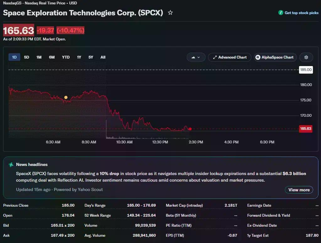 SpaceX (SPCX) stock falls 10.47% to $165.63 during U.S. trading, extending losses throughout the session after opening near $176.