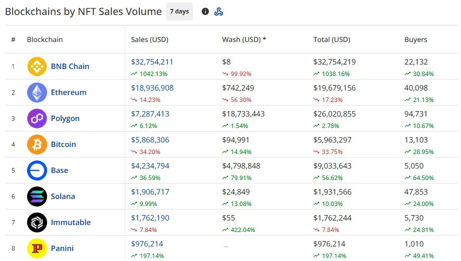 Classement CryptoSlam des ventes de NFT blockchain sur sept jours montrant la BNB Chain en tête avec 32,75 millions de dollars, suivie par Ethereum et Polygon.