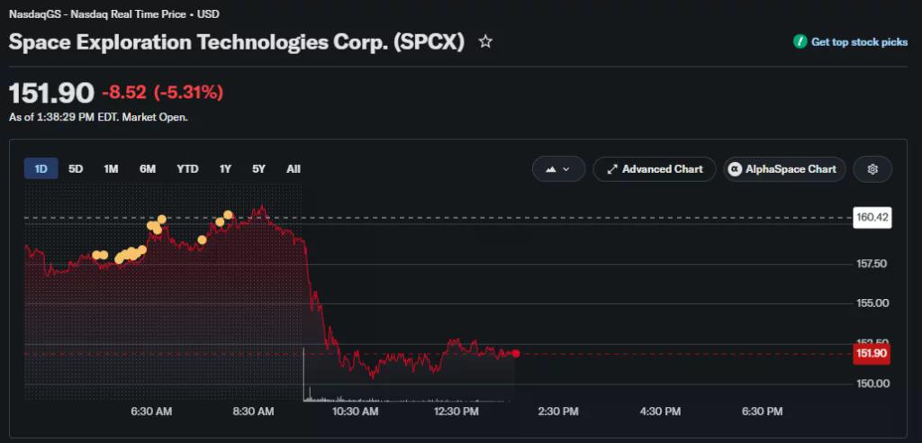 SpaceX (SPCX) stock falls 5.31% to $151.90 during Tuesday trading after Nasdaq-100 inclusion.