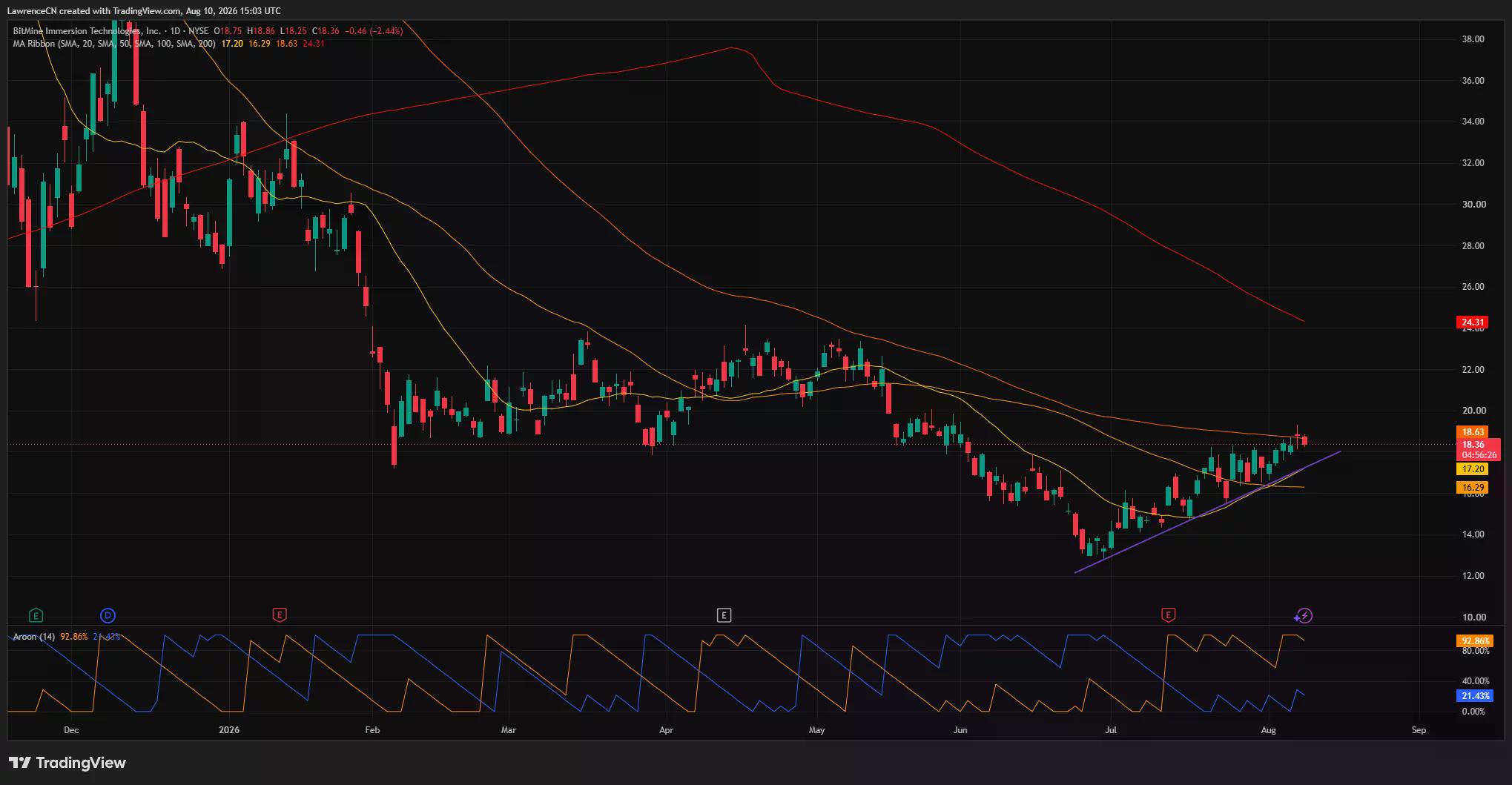 BMNR daily chart shows the stock at $18.36, testing $18.63 resistance while holding above rising support near $17.20.