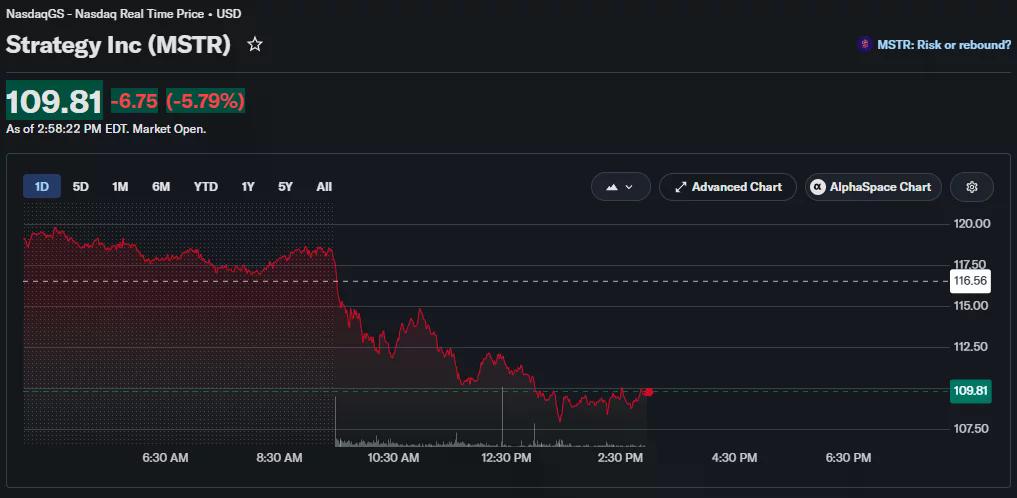 Strategy's MSTR stock drops nearly 6% intraday, falling from above $116 to around $109.81.