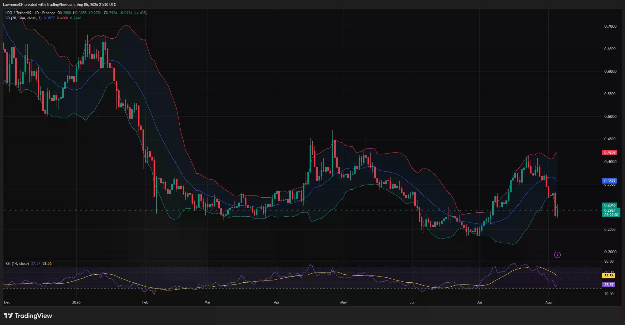 LDO daily chart shows price rebounding from $0.275 support while remaining below the $0.358 Bollinger midpoint, with RSI near 38.