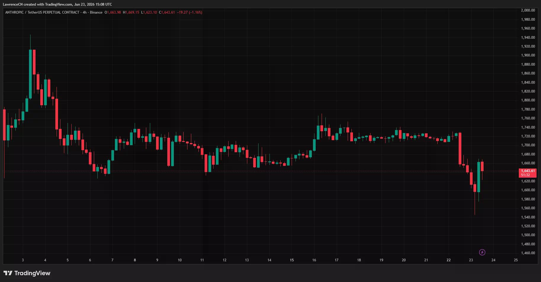 Graphique de 4 heures d'Anthropic (ANTHROPIC/USDT) montrant une forte liquidation vers un plus bas record près de 1 545 $ avant un rebond partiel vers 1 640 $.