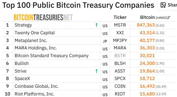 Top 10 public Bitcoin treasury companies by BTC holdings, led by Strategy with 847,363 BTC, followed by Twenty One Capital and Metaplanet.