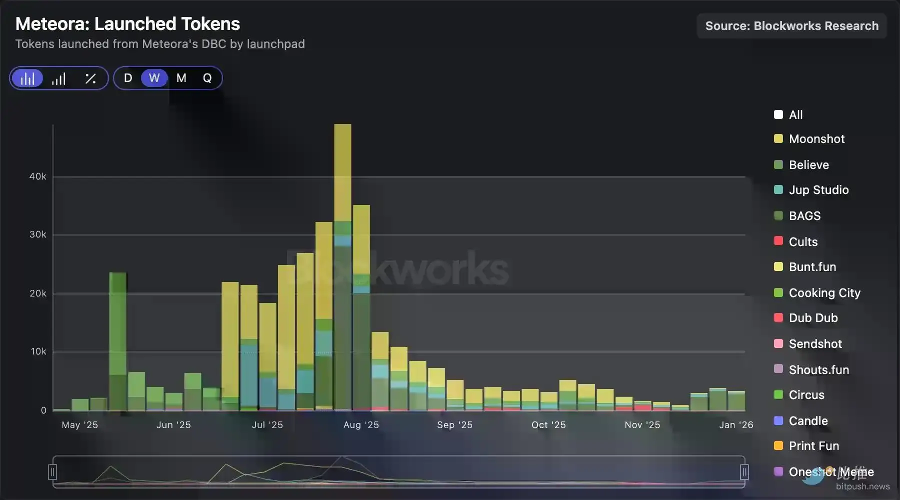 深度拆解Solana DEX:谁在瓜分订单流,谁被淘汰出局?