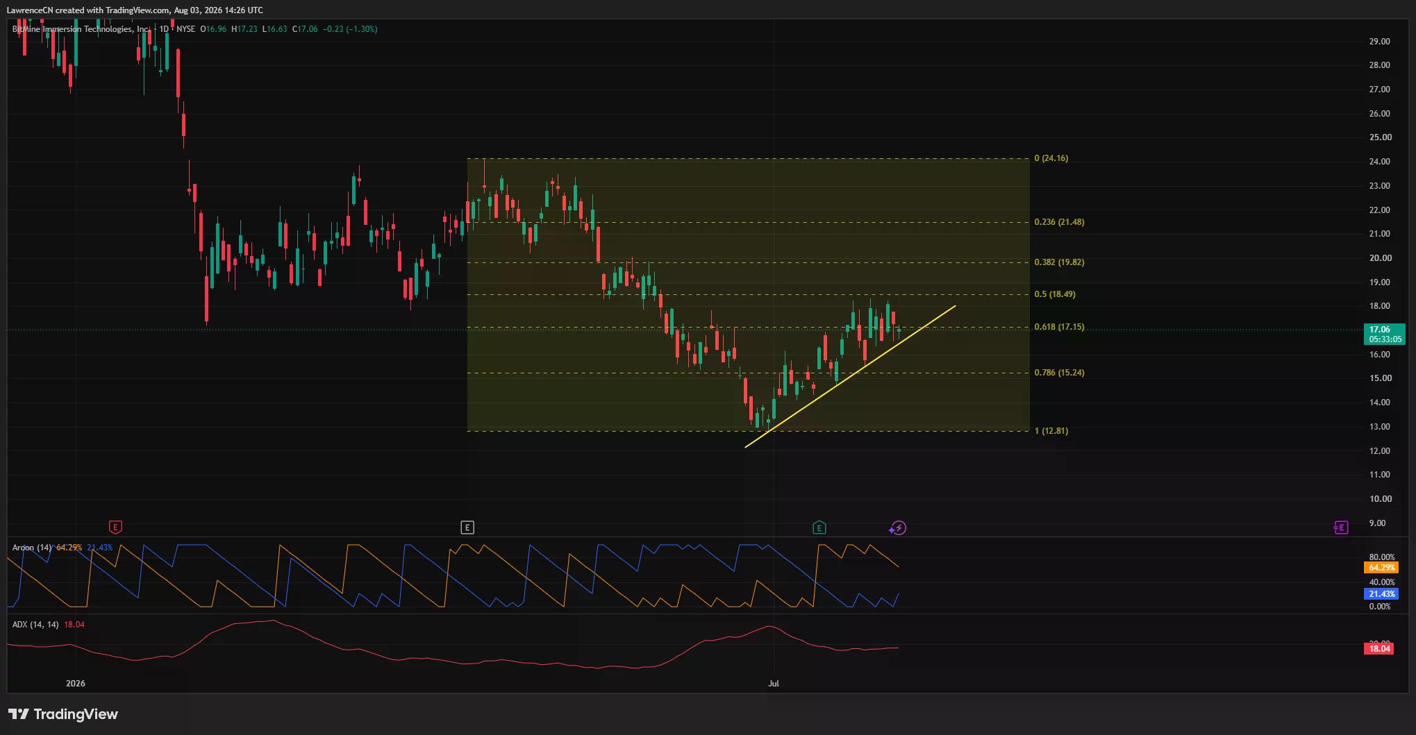 Ipinapakita ng daily chart ng BMNR ang stock malapit sa $17.06, sinusubukan ang $17.15 resistance habang nananatili sa itaas ng isang rising trendline.