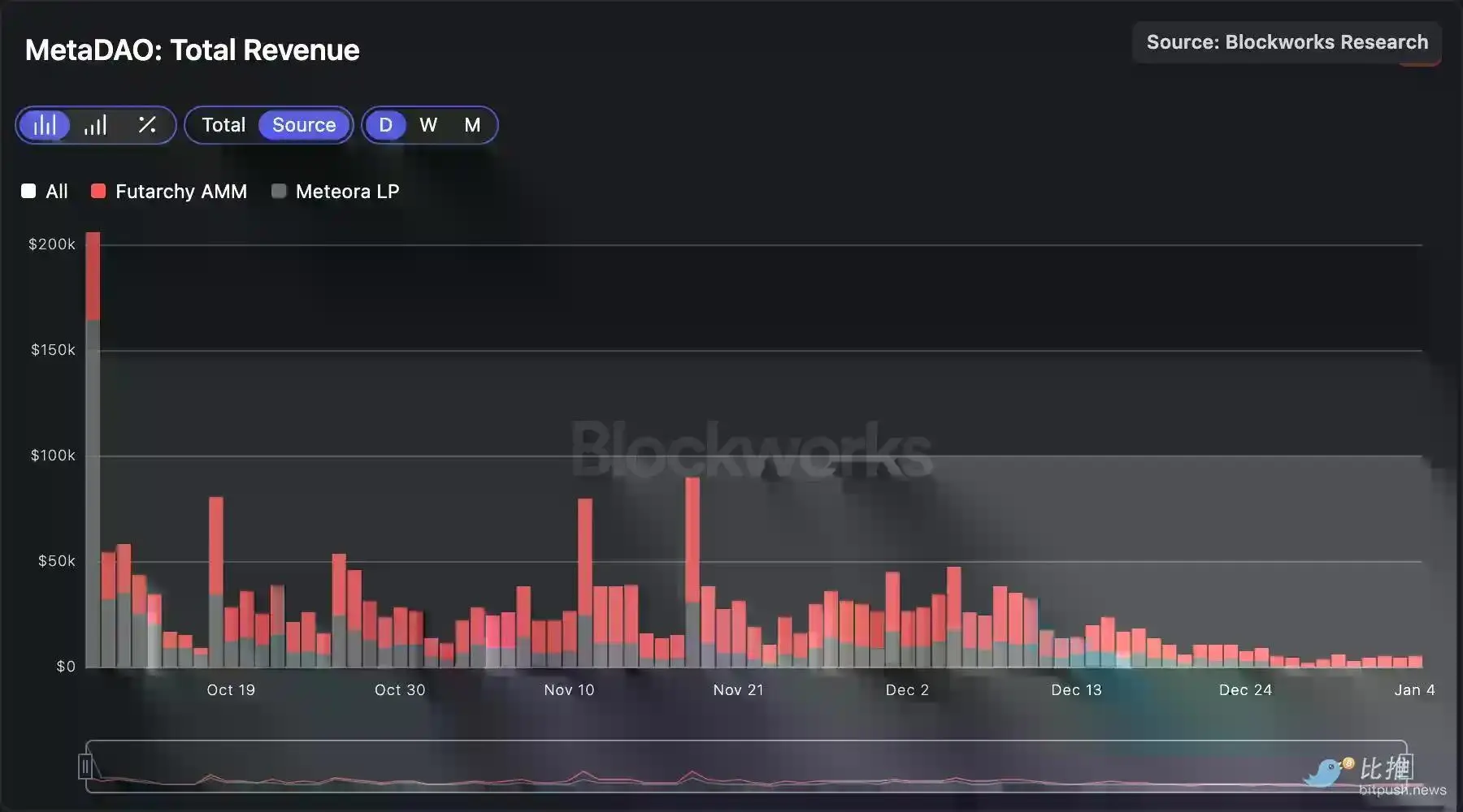 深度拆解Solana DEX:谁在瓜分订单流,谁被淘汰出局?